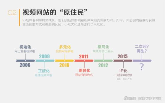 中国年轻人视频消费机密报告