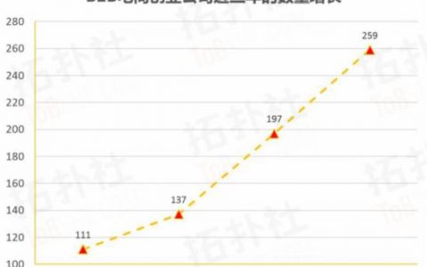 IT桔子：2015年新成立B2B公司中60%获得了投资