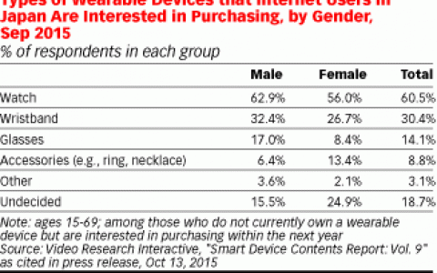 eMarketer：可穿戴设备在日本网民中普及率只有3.0%