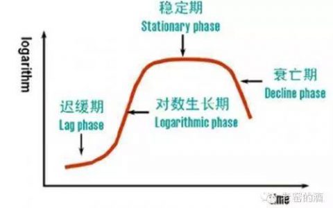 产品运营：绘制产品生长曲线