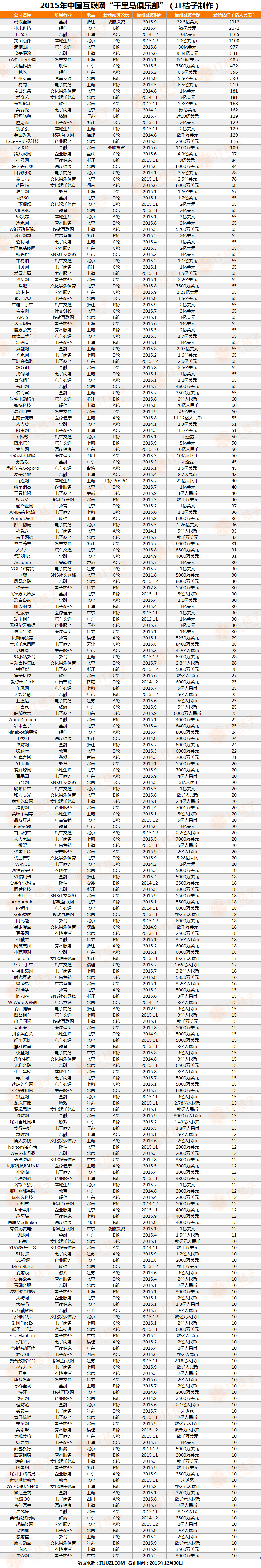 IT桔子2015千里马榜单
