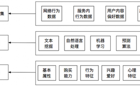 基于大数据的用户画像构建（理论篇）