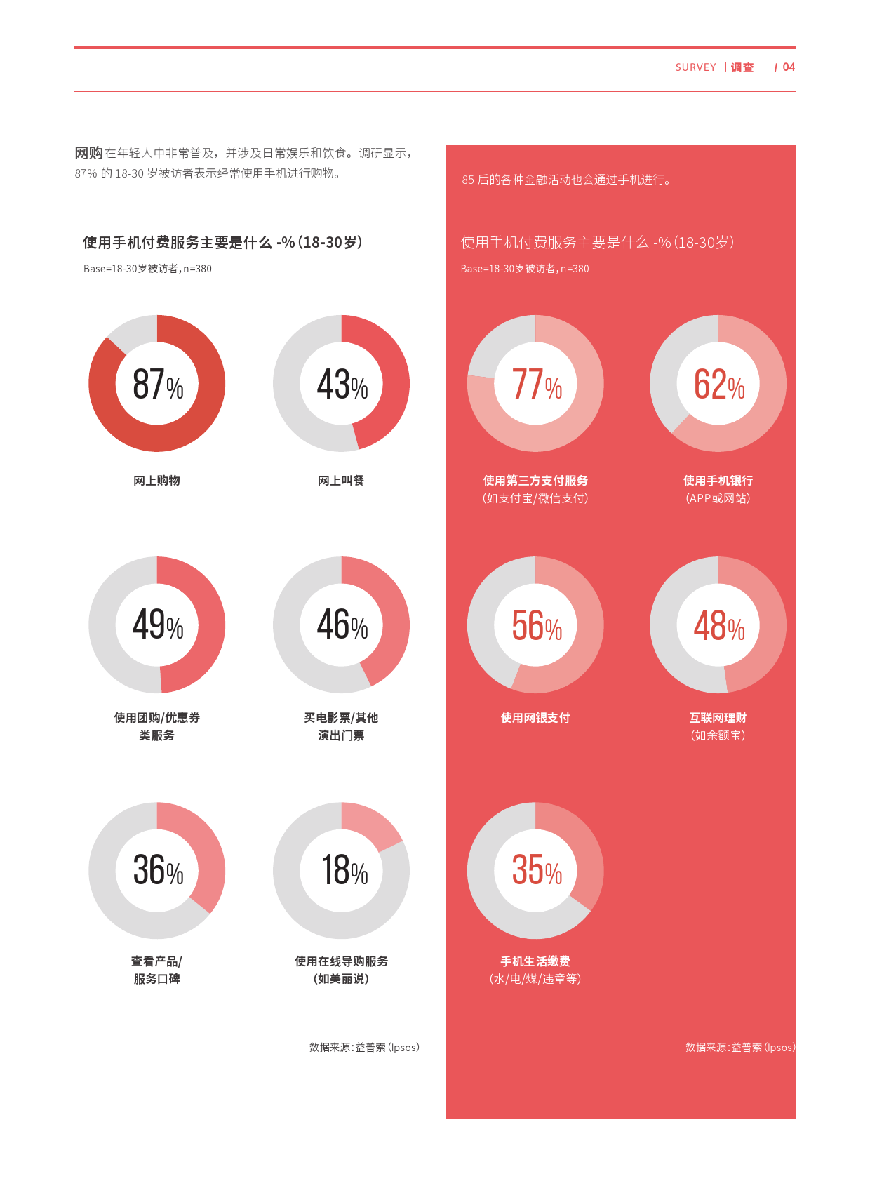 Ipsos：年轻群体移动互联行为特征调查_000004