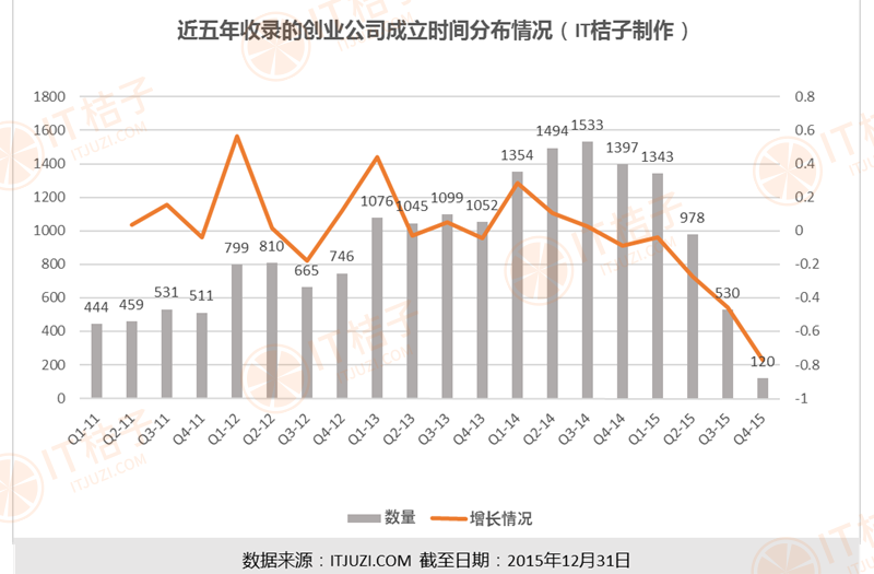 1.近5年收录的创业公司成立时间分布情况