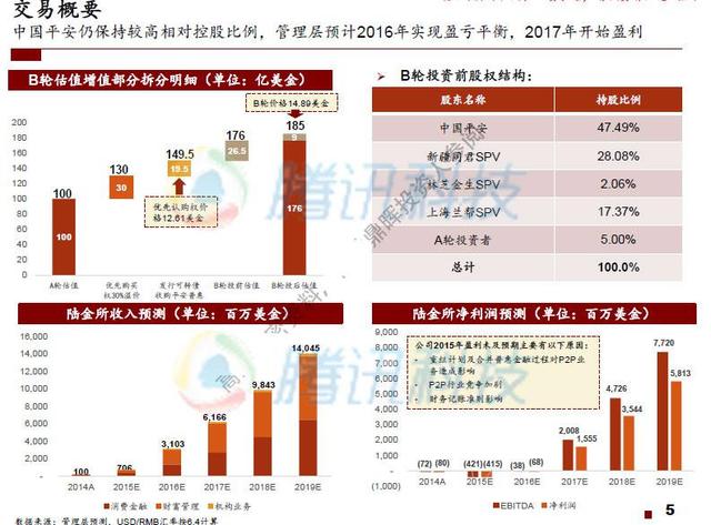 陆金所财务曝光：融资9亿美元 年内启动IPO