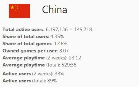 Steam中国用户数量突破600万 超越英国