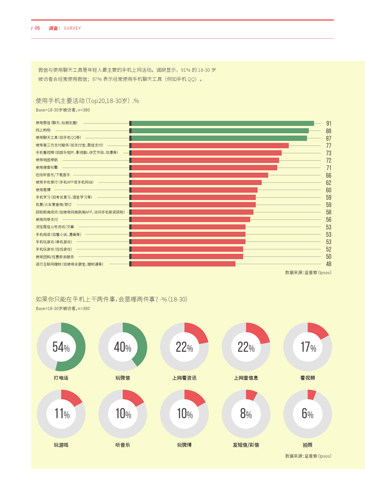 Ipsos：年轻群体移动互联行为特征调查_000005