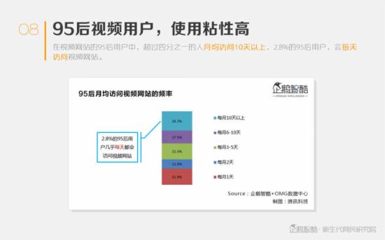 中国年轻人视频消费机密报告