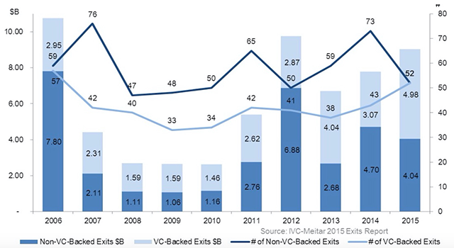 2006-2015年以色列高科技企业退出每年退出数量和总额，图片来源：IVC-Meitar