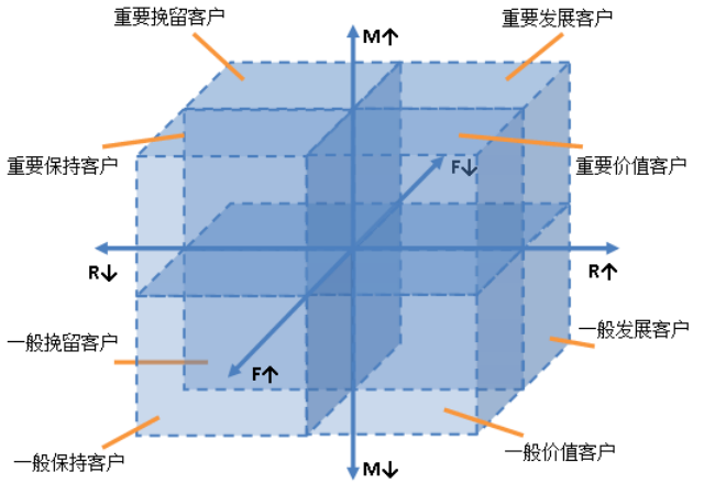 GrowingIO用户行为数据分析：RMF模型