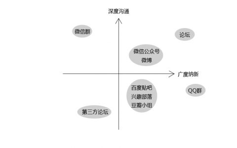 用户运营：如何选择适合的运营渠道？