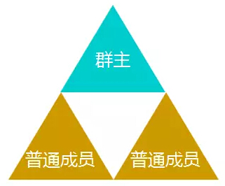 从用户运营的角度，告诉你微信群不如QQ群活跃的根本原因