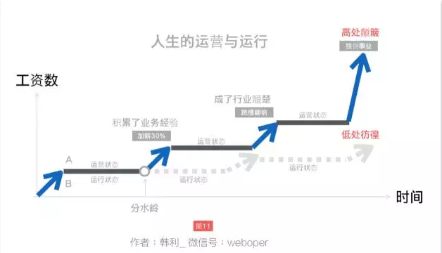 如何快速从运行迈入运营岗?