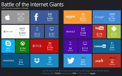 Penny Stocks Lab：全球知名互联网公司每秒赚钱速度
