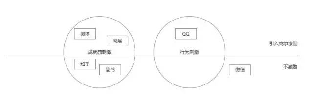 促活、留存？关于用户激励机制的几点深入思考