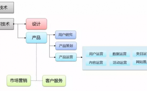 网易10年资深产品运营总监：你该如何打造一款接地气的产品？