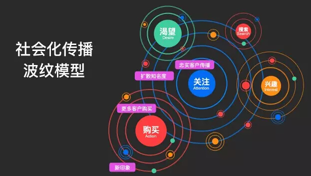 分享经济的传播命脉：波纹式营销