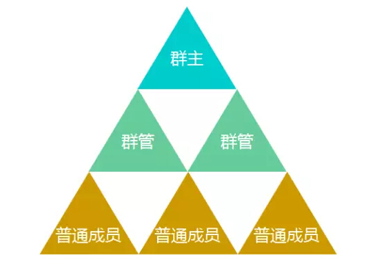 从用户运营的角度，告诉你微信群不如QQ群活跃的根本原因