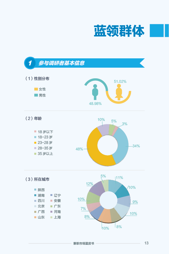 《2015 兼职市场蓝皮书》：2016 年将大洗牌