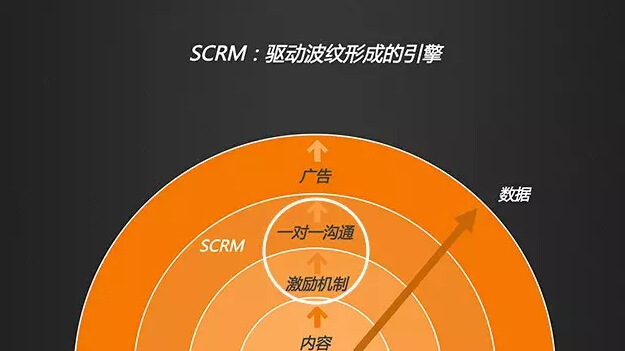 分享经济的传播命脉：波纹式营销