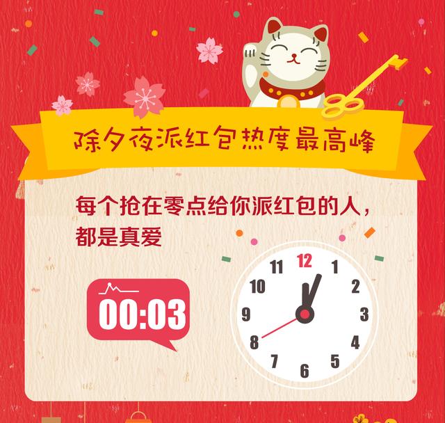 手机QQ公布红包数据：“刘”姓最爱派红包