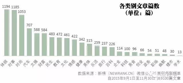 9000篇10W+阅读的微信热门文章标题分析，告诉你到底怎么起标题