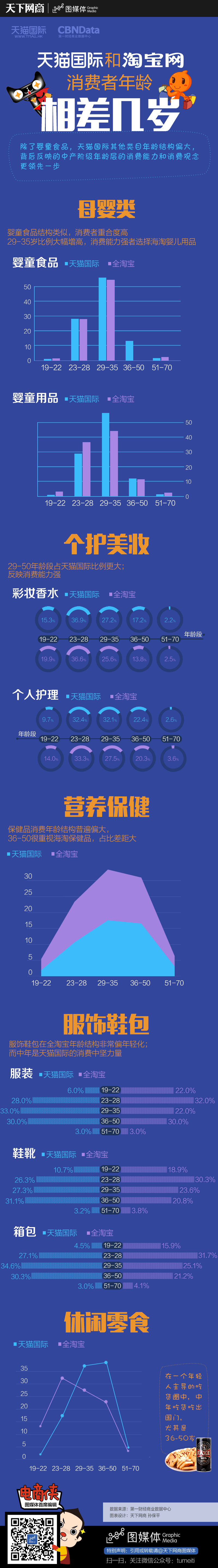 图谱：天猫国际和淘宝网消费者年龄相差几岁