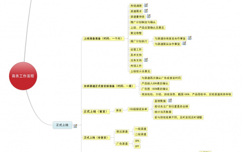 四张图读懂手游的产品推广、运营、商务工作详细流程（含App推广运营图谱）