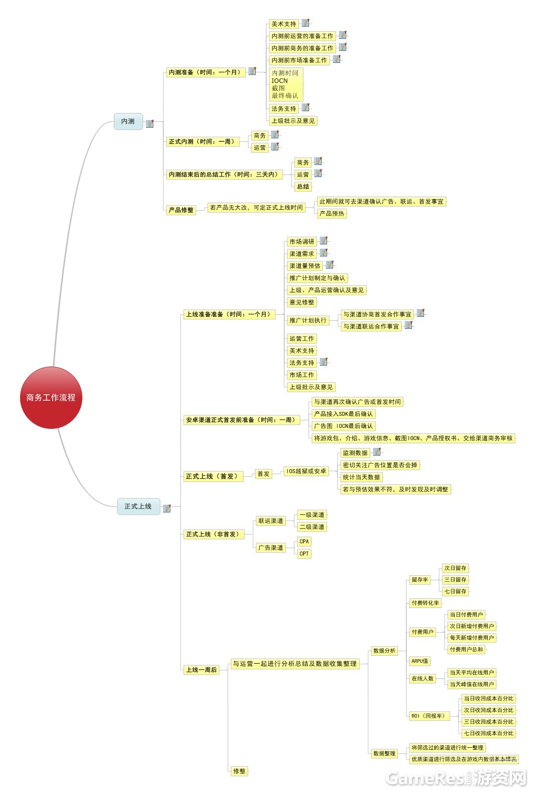 四张图读懂手游的产品推广、运营、商务工作详细流程（含App推广运营图谱）