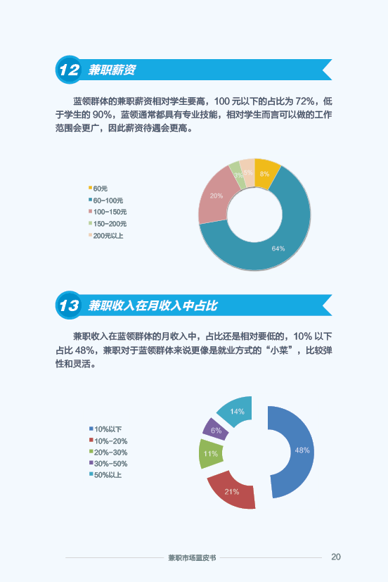 《2015 兼职市场蓝皮书》：2016 年将大洗牌