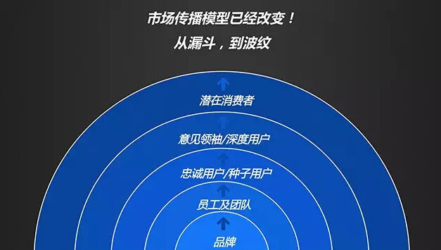 分享经济的传播命脉：波纹式营销