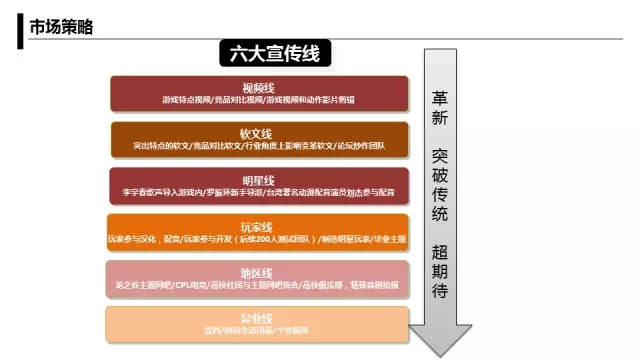 月薪30000的运营人会怎么做游戏推广方案？