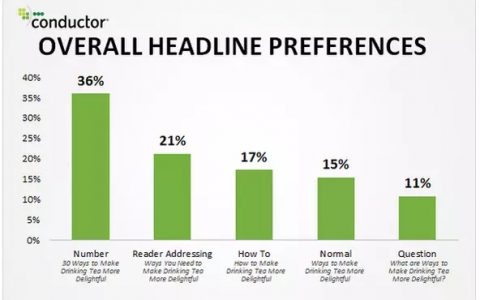 3大好处告诉你,为什么要在标题中使用数字
