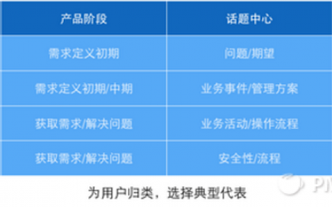 做运营，不会做用户调研就out了