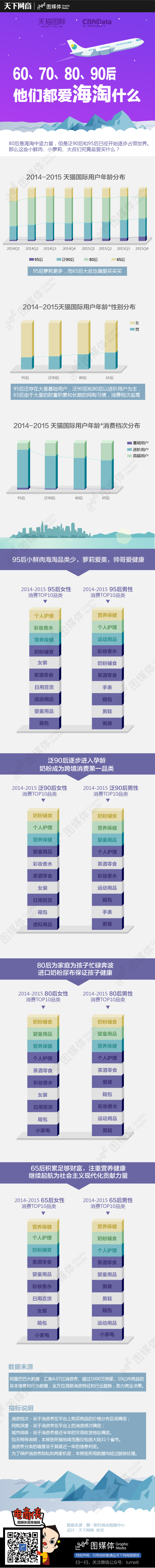 图谱：60、70、80、90后都爱海淘什么