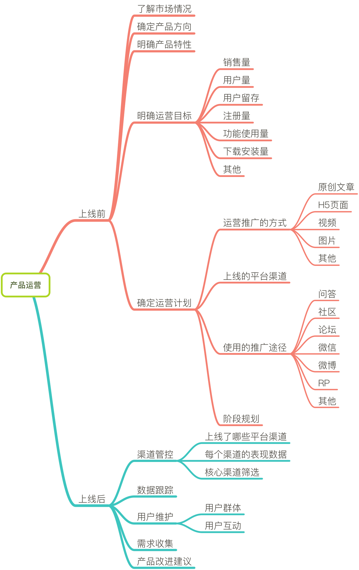 浅谈产品运营要做什么