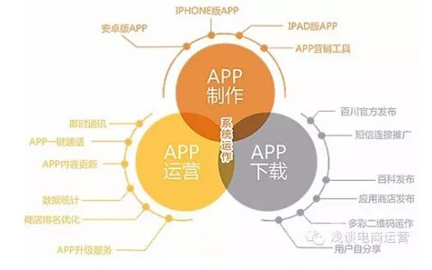 APP运营的指标和推广营销建议