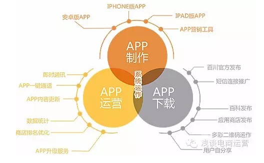 APP运营的指标和推广营销建议