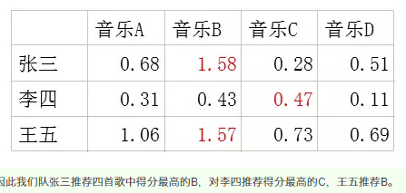 网易云音乐的精准个性化推荐是怎么做到的？