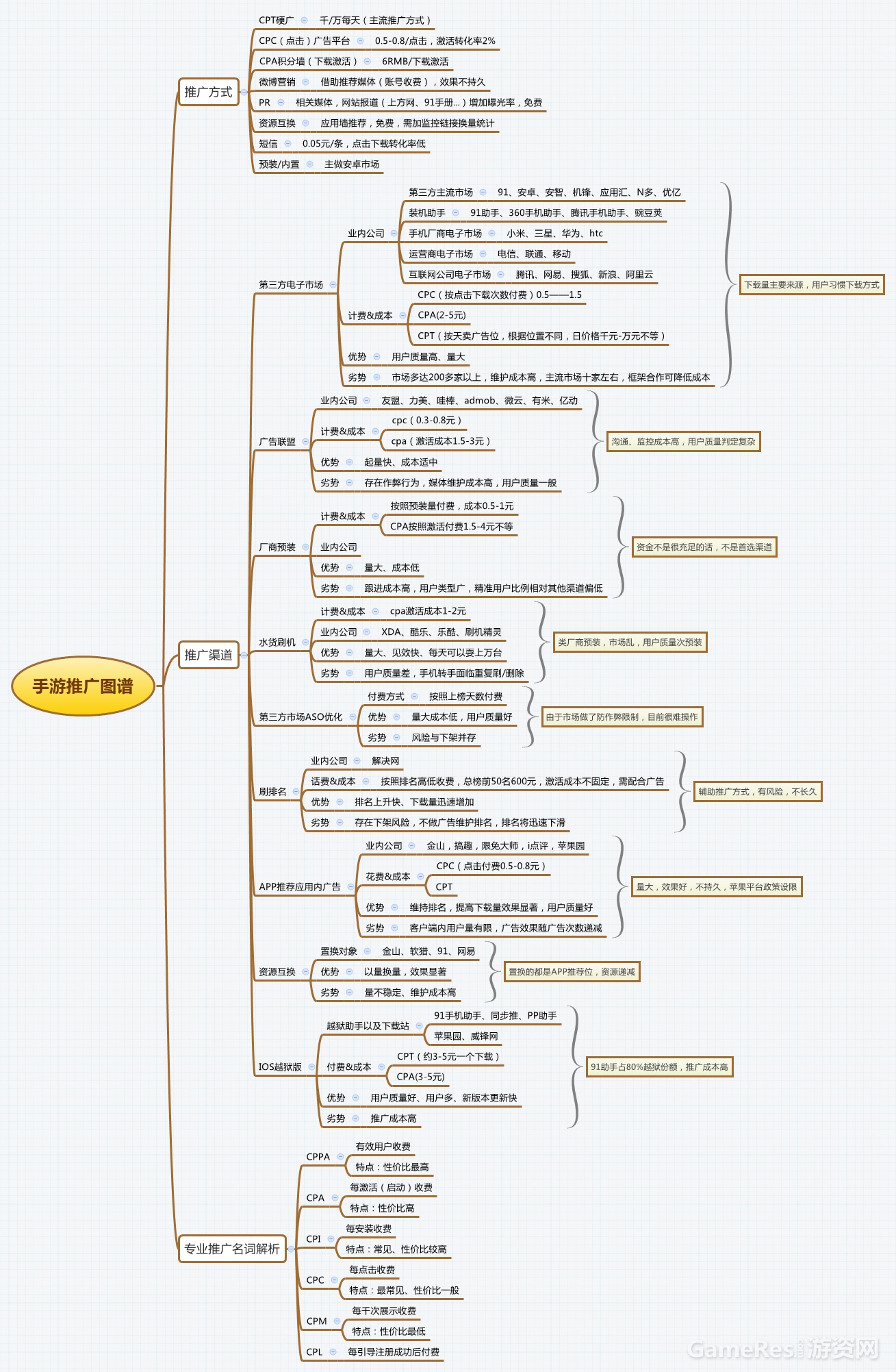 四张图读懂手游的产品推广、运营、商务工作详细流程（含App推广运营图谱）