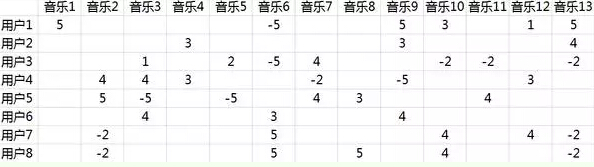 网易云音乐的精准个性化推荐是怎么做到的？