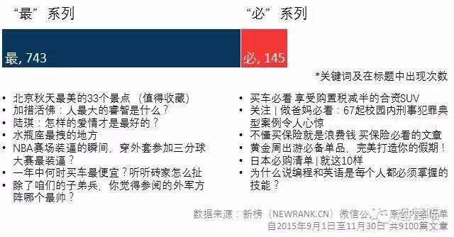 9000篇10W+阅读的微信热门文章标题分析，告诉你到底怎么起标题