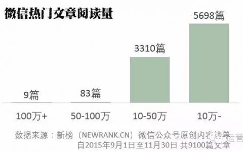 9000篇10W+阅读的微信热门文章标题分析，告诉你到底怎么起标题