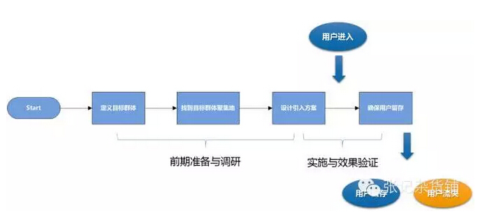 【观点】引入核心用户的关键是什么？