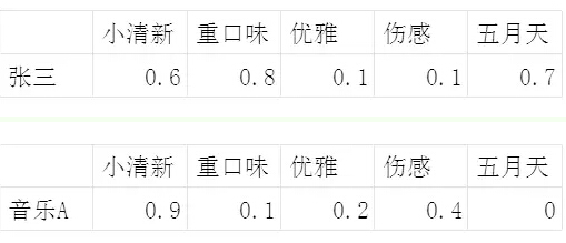 网易云音乐的精准个性化推荐是怎么做到的？