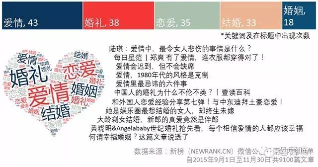 9000篇10W+阅读的微信热门文章标题分析，告诉你到底怎么起标题