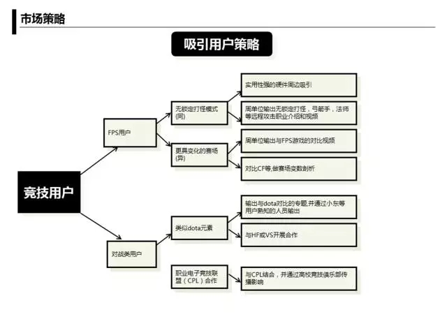 月薪30000的运营人会怎么做游戏推广方案？