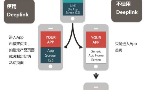 乐视高级运营教你App推广神技——Deferred Deeplink