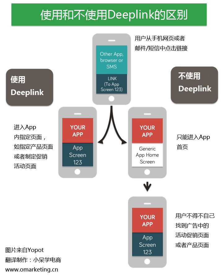 乐视高级运营教你App推广神技——Deferred Deeplink