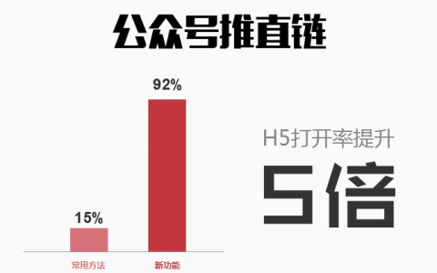 如何将公众号推送的H5打开率提高5倍？